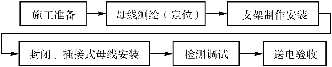 封閉、插接式母線安裝工藝標(biāo)準(zhǔn)